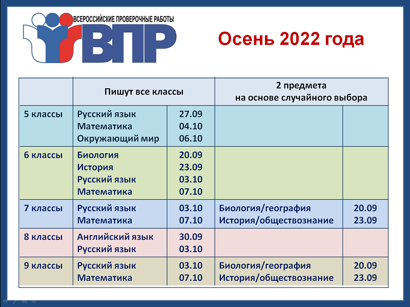 Всероссийские проверочные работы за 2021-2022 уч. год.